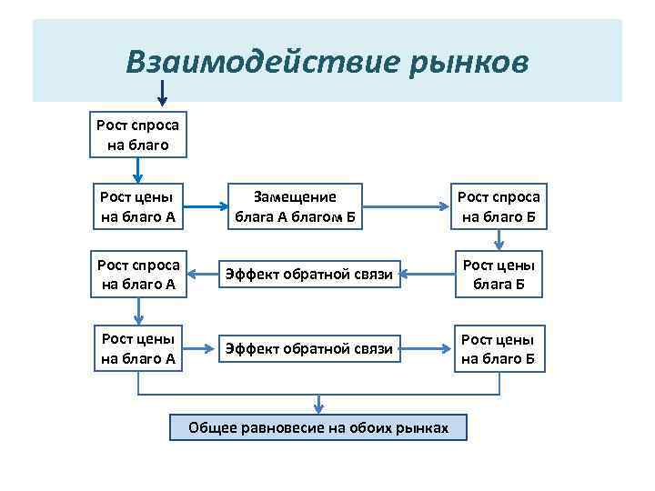 Взаимодействие рынков Рост спроса на благо Рост цены на благо А Замещение блага А