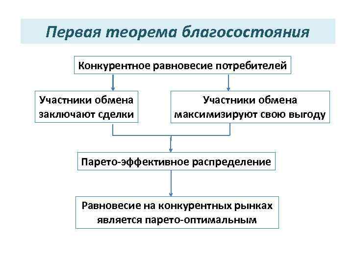 Первая теорема благосостояния Конкурентное равновесие потребителей Участники обмена заключают сделки Участники обмена максимизируют свою