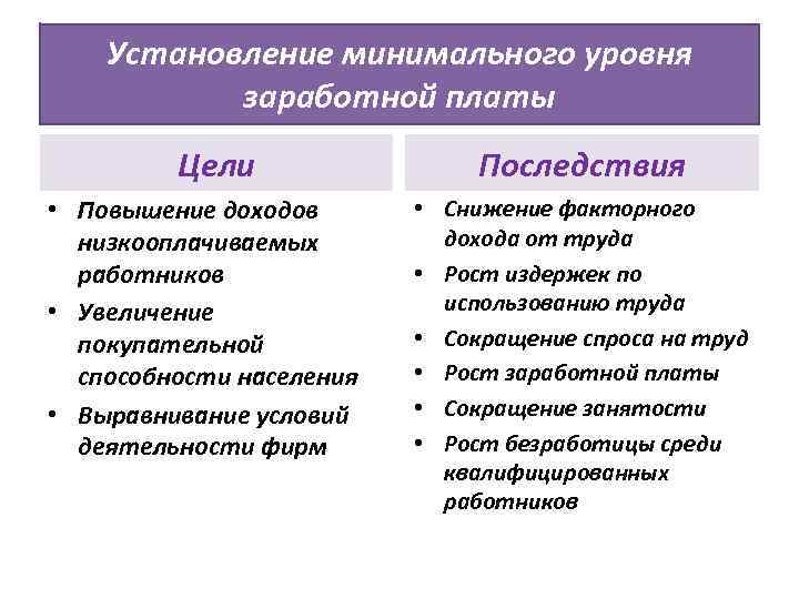 Установление минимального. Установление минимального уровня заработной платы. Последствия установления минимальной заработной платы. Последствия увеличения МРОТ. Цели заработной платы.