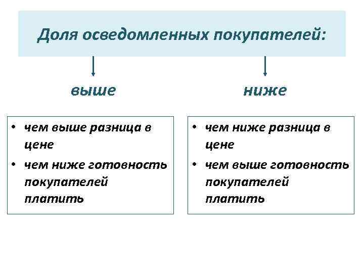 Доля осведомленных покупателей: выше • чем выше разница в цене • чем ниже готовность
