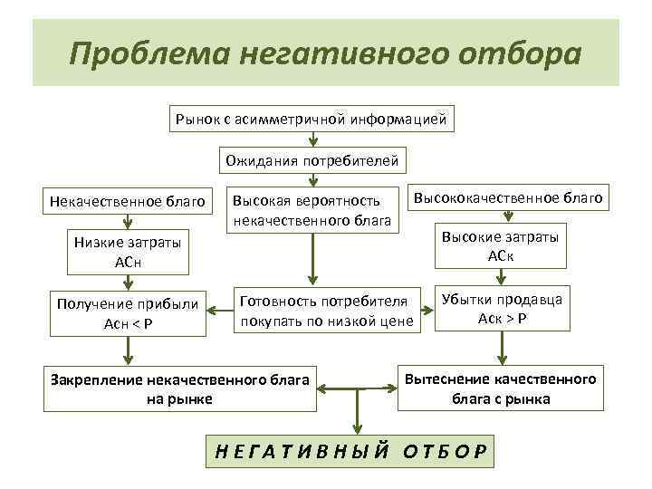 Проблема негативного отбора Рынок с асимметричной информацией Ожидания потребителей Некачественное благо Высококачественное благо Высокая