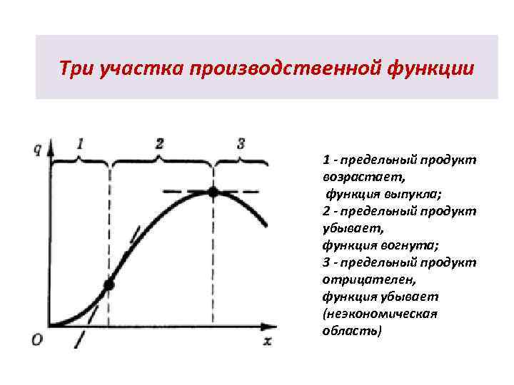 Три участка производственной функции 1 - предельный продукт возрастает, функция выпукла; 2 - предельный