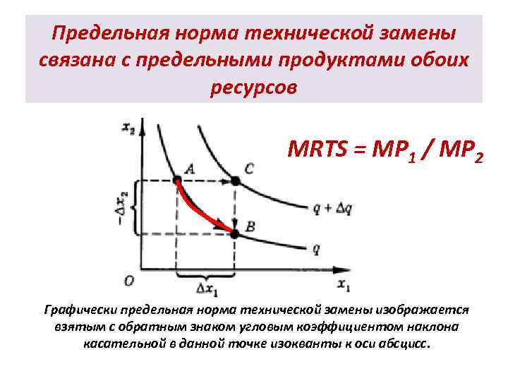 Предельная норма технической замены связана с предельными продуктами обоих ресурсов MRTS = MP 1