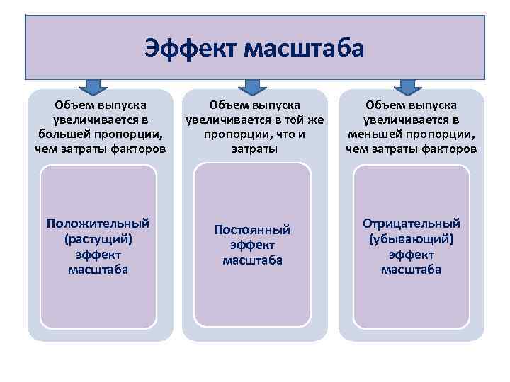 Эффект масштаба Объем выпуска увеличивается в большей пропорции, чем затраты факторов Объем выпуска увеличивается