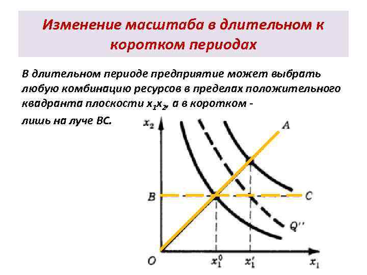 Изменение масштаба в длительном к коротком периодах В длительном периоде предприятие может выбрать любую