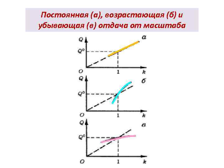 Постоянная (а), возрастающая (б) и убывающая (в) отдача от масштаба 