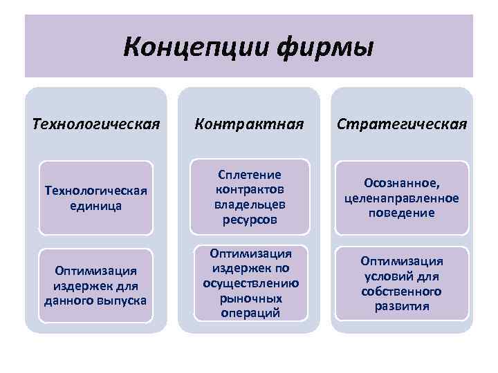 Концепции фирмы Технологическая Контрактная Стратегическая Технологическая единица Сплетение контрактов владельцев ресурсов Осознанное, целенаправленное поведение