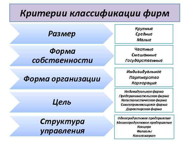 Критерии классификации фирм Размер Крупные Средние Малые Форма собственности Частные Смешанные Государственные Форма организации