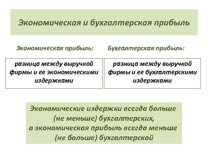 Экономическая и бухгалтерская прибыль Экономическая прибыль: разница между выручкой фирмы и ее экономическими издержками