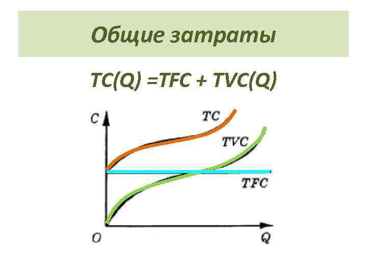 Общие затраты TC(Q) =TFC + TVC(Q) 