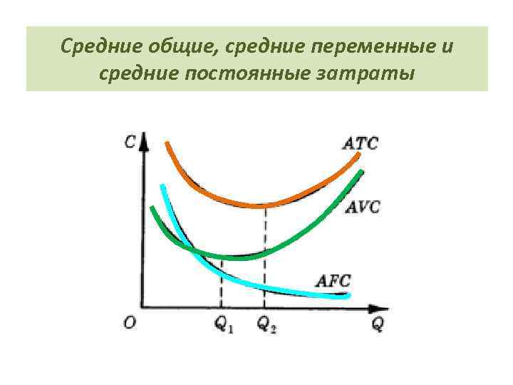 Средние общие, средние переменные и средние постоянные затраты 