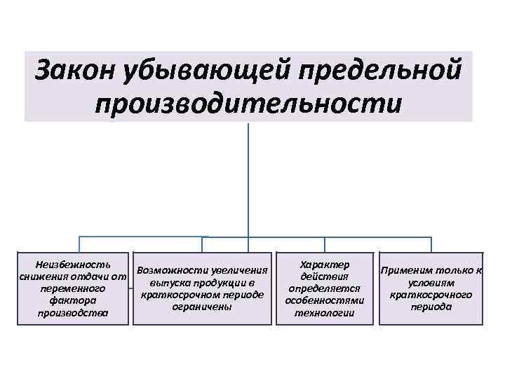 Закон убывающей предельной производительности Неизбежность Возможности увеличения снижения отдачи от выпуска продукции в переменного