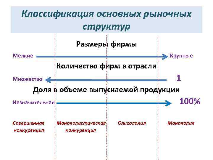 Классификация основных рыночных структур Размеры фирмы Мелкие Крупные Количество фирм в отрасли Множество 1