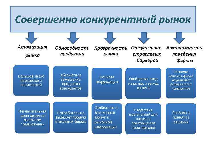 Рынок совершенной конкуренции презентация