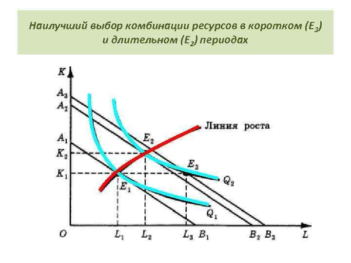 Наилучший выбор комбинации ресурсов в коротком (Е 3) и длительном (Е 2) периодах 