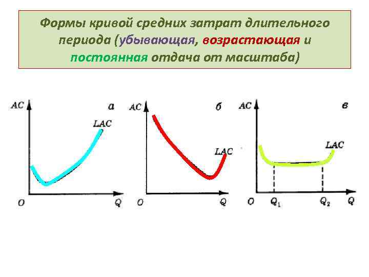 Формы кривой средних затрат длительного периода (убывающая, возрастающая и постоянная отдача от масштаба) 