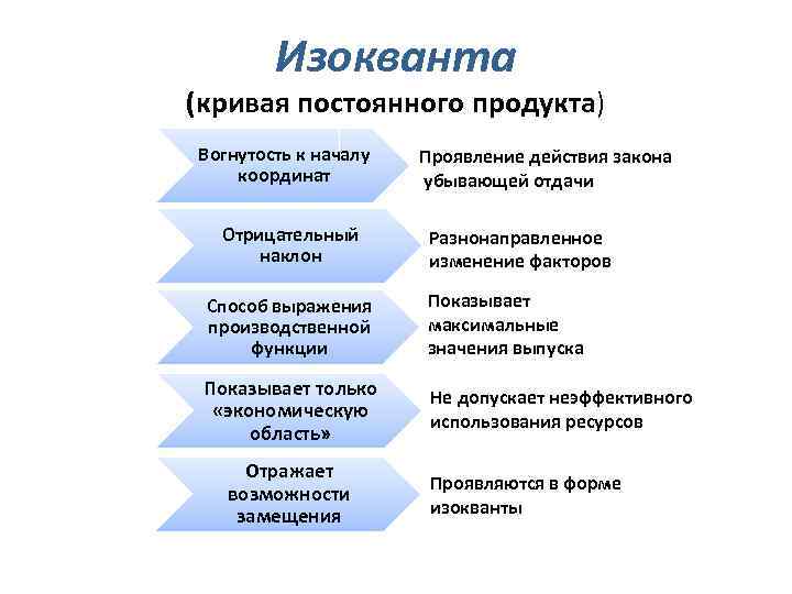 Изокванта (кривая постоянного продукта) Вогнутость к началу координат Отрицательный наклон Проявление действия закона убывающей