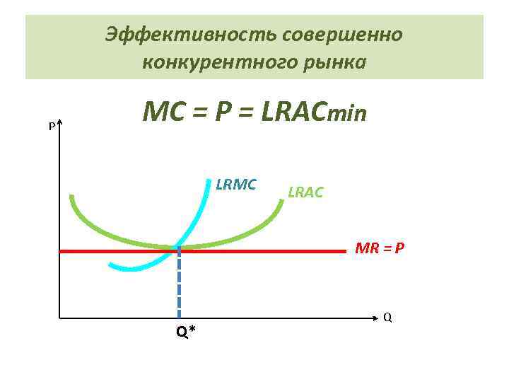 Эффективность совершенно конкурентного рынка P MC = P = LRACmin LRMC LRAC MR =