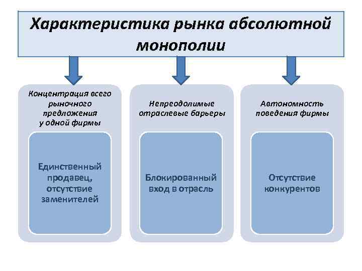 Характеристика рынка абсолютной монополии Концентрация всего рыночного предложения у одной фирмы Непреодолимые отраслевые барьеры