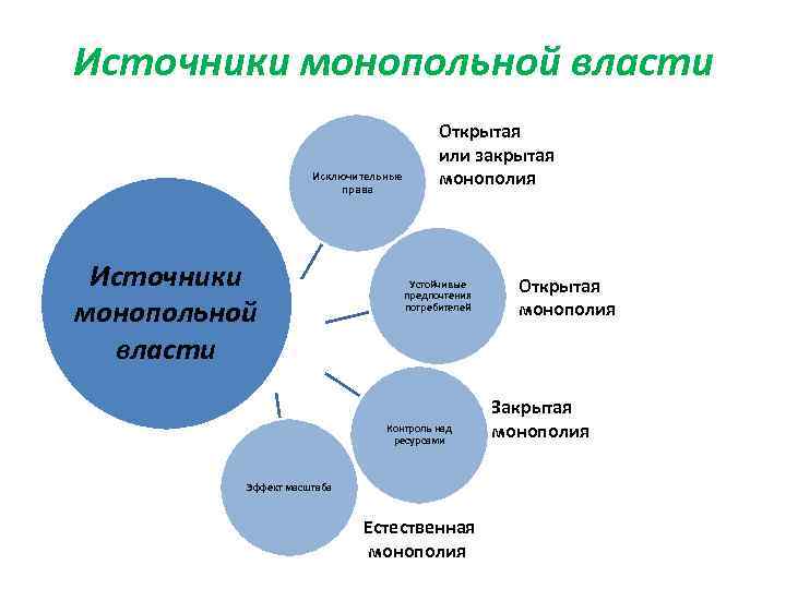 Источники монопольной власти Исключительные права Источники монопольной власти Открытая или закрытая монополия Устойчивые предпочтения