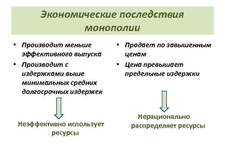 Экономические последствия города. Экономические последствия монополии. Экономические последствия монополизации. Последствия монополии в экономике. Социально-экономические издержки монополии.