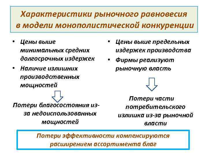 Характеристики рыночного равновесия в модели монополистической конкуренции • Цены выше минимальных средних долгосрочных издержек