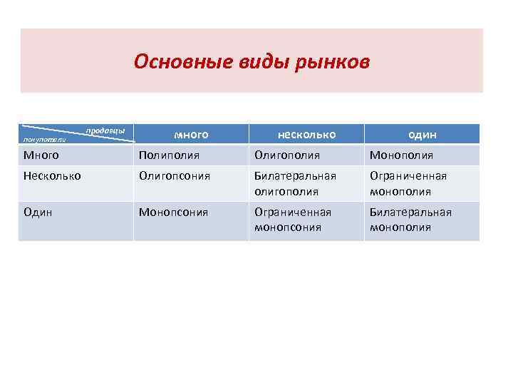 Основные виды рынков покупатели продавцы много несколько один Много Полиполия Олигополия Монополия Несколько Олигопсония