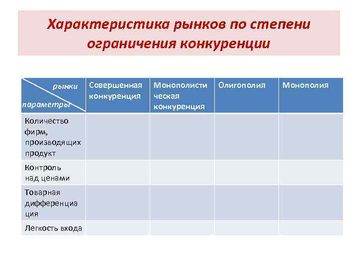 Характеристика рынков по степени ограничения конкуренции рынки параметры Количество фирм, производящих продукт Контроль над