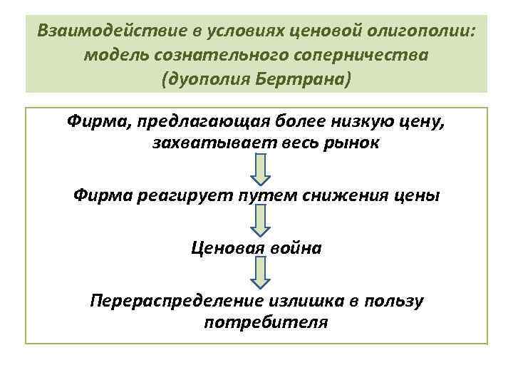 Взаимодействие в условиях ценовой олигополии: модель сознательного соперничества (дуополия Бертрана) Фирма, предлагающая более низкую