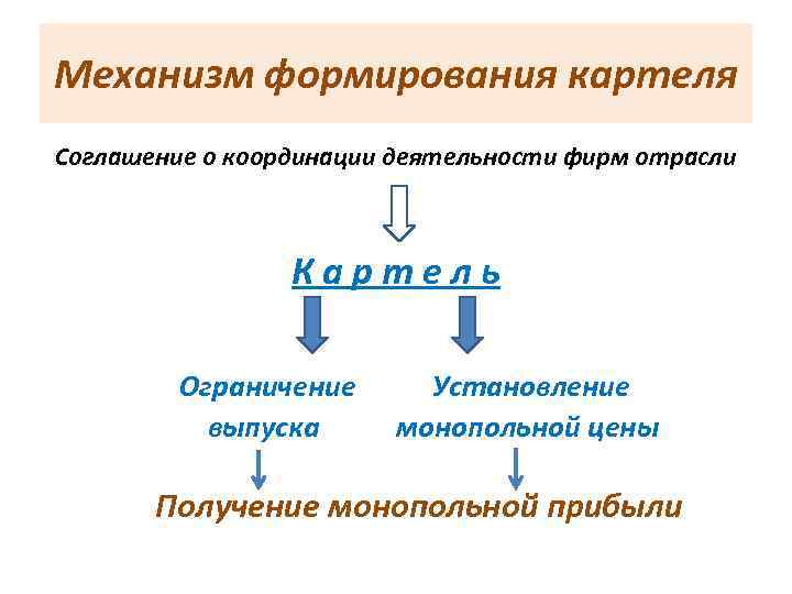 Механизм формирования картеля Соглашение о координации деятельности фирм отрасли К а р т е