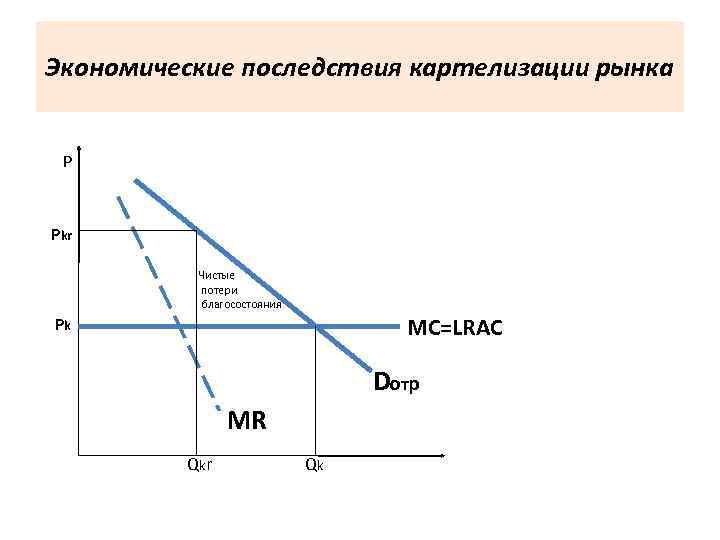 Экономические последствия картелизации рынка Р Pkr Чистые потери благосостояния MC=LRAC Pk Dотр MR Q