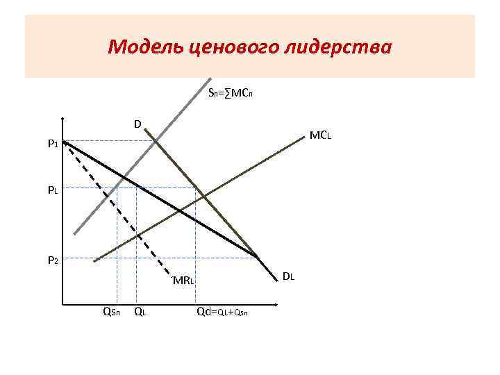 Модель ценового лидерства Sn=∑MCn D MCL P 1 PL P 2 DL MRL Qsn