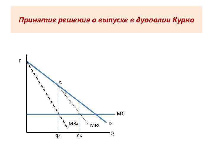 Принятие решения о выпуске в дуополии Курно P A MC MRA q. B MRB