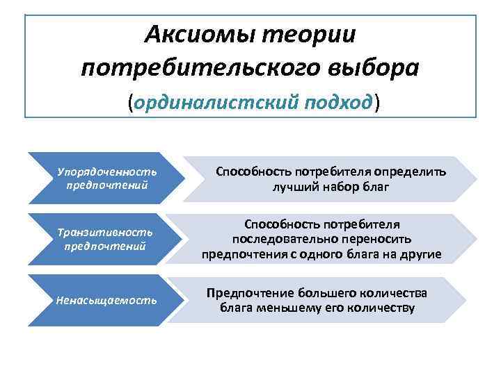 Аксиомы выбора потребителя