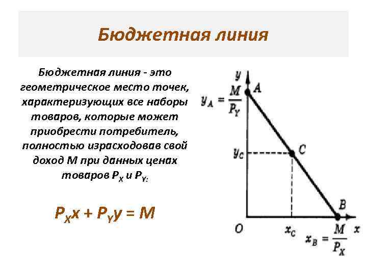 Бюджетная линия - это геометрическое место точек, характеризующих все наборы товаров, которые может приобрести