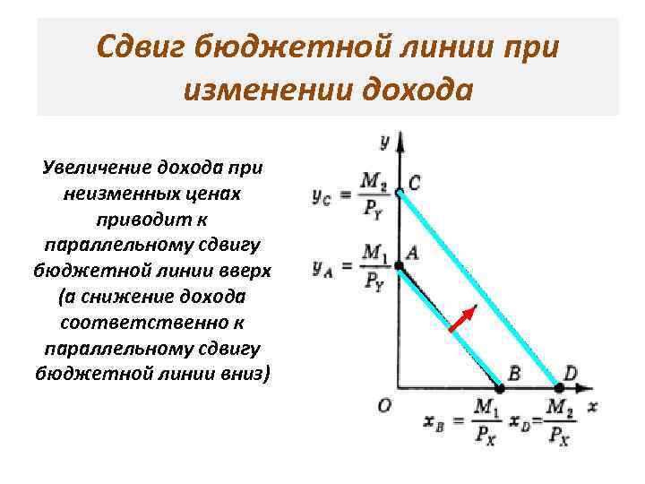 Сдвиг бюджетной линии при изменении дохода Увеличение дохода при неизменных ценах приводит к параллельному