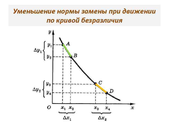 Уменьшение нормы замены при движении по кривой безразличия 