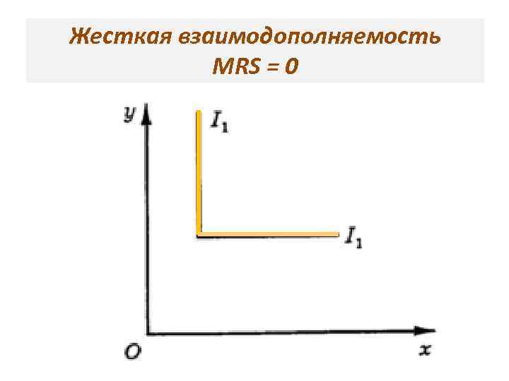Жесткая взаимодополняемость MRS = 0 