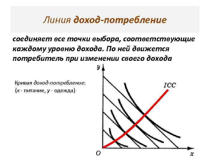 Линия доход-потребление соединяет все точки выбора, соответствующие каждому уровню дохода. По ней движется потребитель
