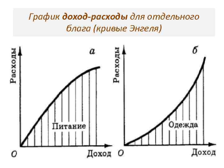 График доход-расходы для отдельного блага (кривые Энгеля) 