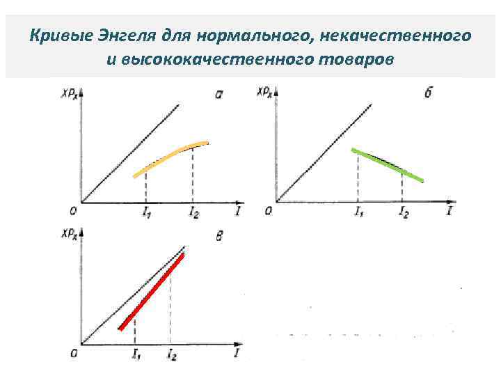 Кривые Энгеля для нормального, некачественного и высококачественного товаров 