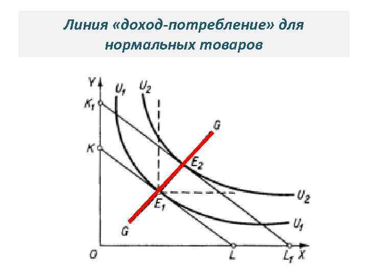 Линия «доход-потребление» для нормальных товаров 