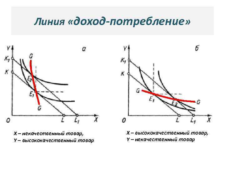 Линия «доход-потребление» Х – некачественный товар, Y – высококачественный товар Х – высококачественный товар,