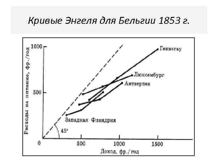Кривые Энгеля для Бельгии 1853 г. 
