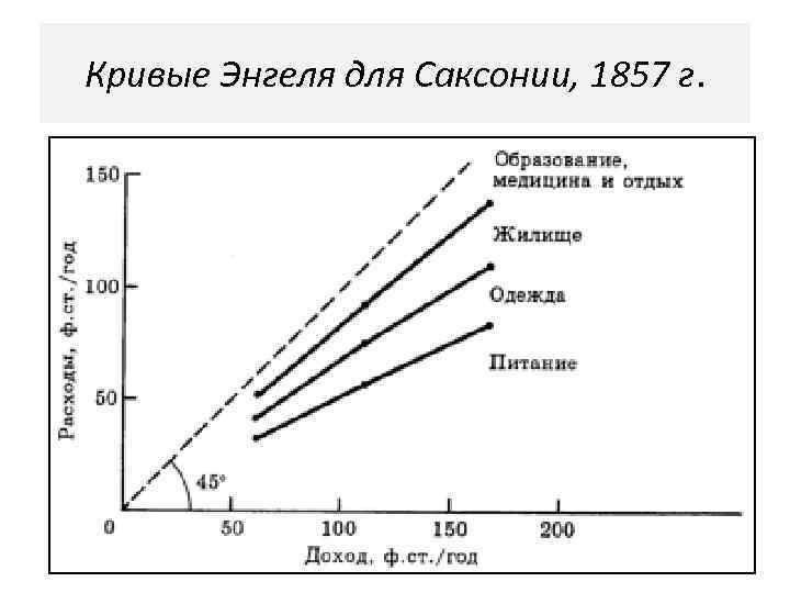 Кривые Энгеля для Саксонии, 1857 г. 