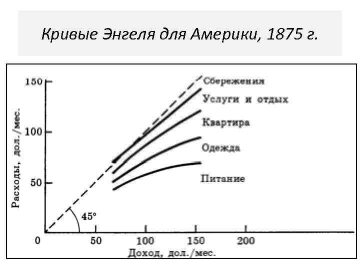 Кривые Энгеля для Америки, 1875 г. 