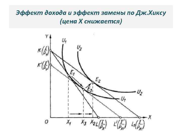 Эффект дохода и эффект замены по Дж. Хиксу (цена Х снижается) 