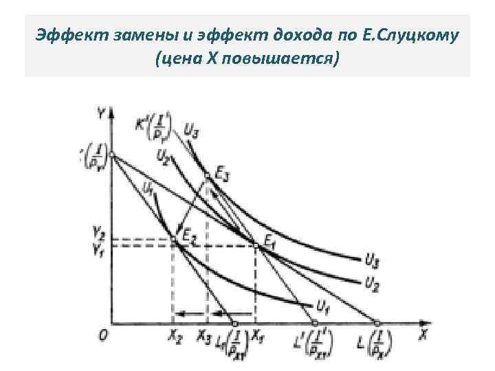 Эффект замены и эффект дохода по Е. Слуцкому (цена Х повышается) 