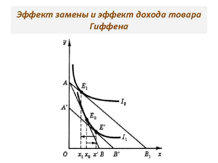 Эффект замены и эффект дохода товара Гиффена 