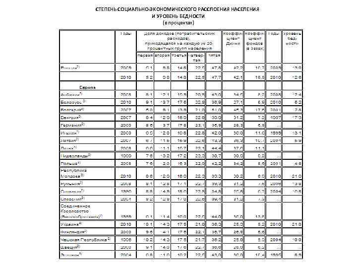 СТЕПЕНЬ СОЦИАЛЬНО-ЭКОНОМИЧЕСКОГО РАССЛОЕНИЯ НАСЕЛЕНИЯ И УРОВЕНЬ БЕДНОСТИ (в процентах) 